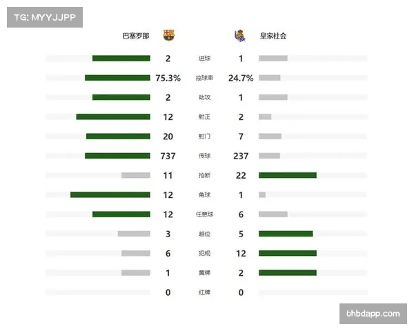 巴萨2-1逆袭登顶西甲 2亿超巨送助攻领跑五大联赛数据